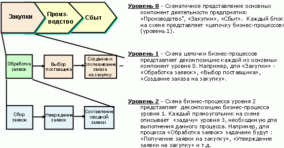 Стандарты и методологии моделирования бизнес-процессов. Управление основной деятельности риэлторской фирмы