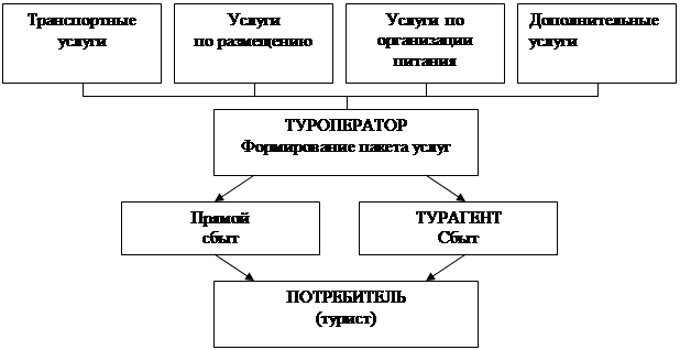 Схема туроператора и турагента
