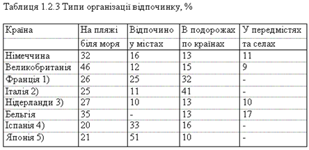 Описание: Типи організації відпочинку
