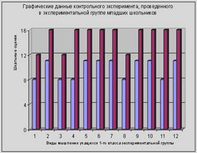 Уровень развития вербально-логического и наглядно-образного мышления учащихся 1-го класса экспериментальной группы на момент контрольного эксперимента