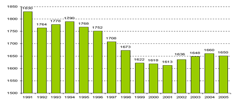 ��������: http://www.demoscope.ru/weekly/2007/0275/img/t_graf01.gif