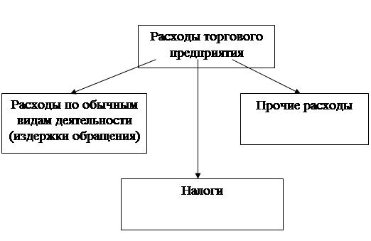 Издержки торговых организаций. Затраты торговой организации. Расходы торгового предприятия. Затраты торгового предприятия. Виды расходов торговой организации.