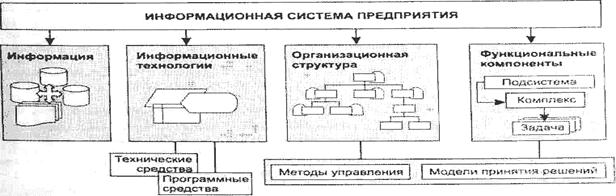 Структура ИС предприятия