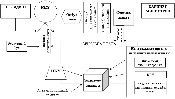Трапеция: НБУ,Стрелка вверх: бюджетный контроль