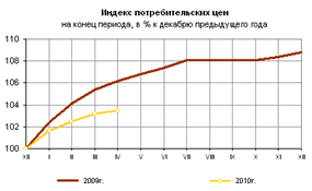 Описание: график