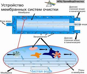 Очистка воды, водоподготовка. Мембранные системы - осмос, нанофильтрация, обратный осмос.