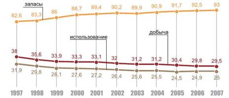 Динамика запасов, добычи и использования подземных вод в 1997-2007 *** Размер изображения уменьшен. Нажмите, чтобы увидеть полноразмерное изображение с полным качеством