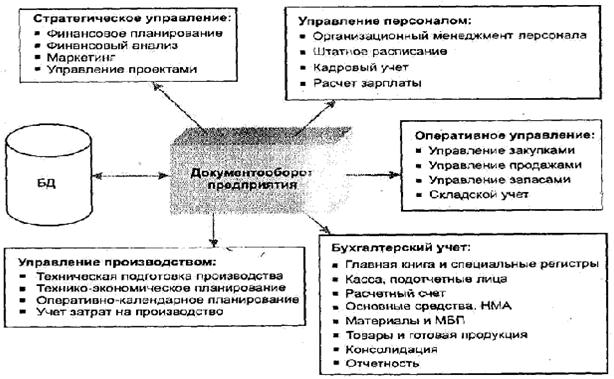 Состав функциональных компонентов ИС
