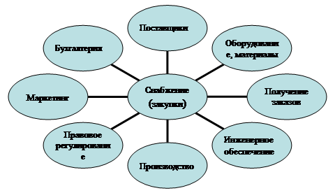Радиальная диаграмма