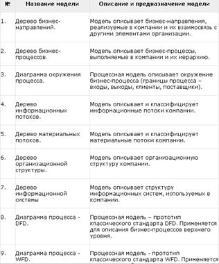 Стандарты и методологии моделирования бизнес-процессов. Управление основной деятельности риэлторской фирмы