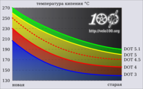 ��������: http://velo100.org/files/technics/DOT_3_4_5_5.1_boiling.png