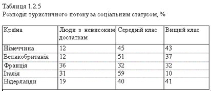 Описание: Розподіл туристичного потоку за соціальним статусом