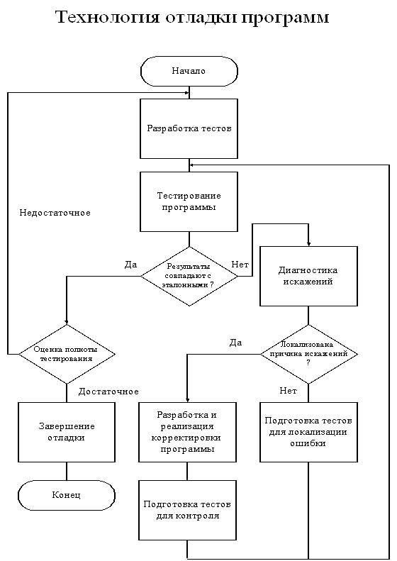 Алгоритмы работы программного обеспечения. Схема видов тестирования программного обеспечения. блок схема работы программного обеспечения. алгоритм тестирования.