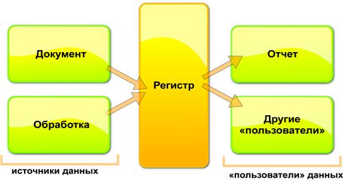 Объекты конфигурации. Регистры накопления.