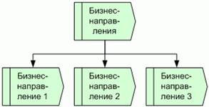 Стандарты и методологии моделирования бизнес-процессов. Управление основной деятельности риэлторской фирмы