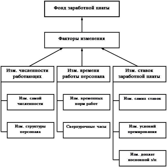 4 фонд изменения