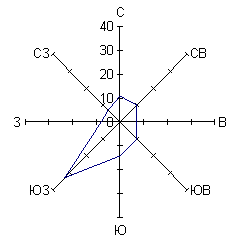 Роза ветров екатеринбург схема