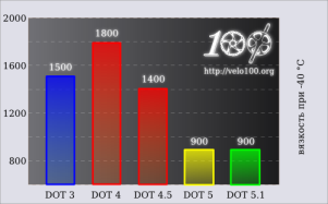 ��������: http://velo100.org/files/technics/DOT_3_4_5_5.1_viscosity.png
