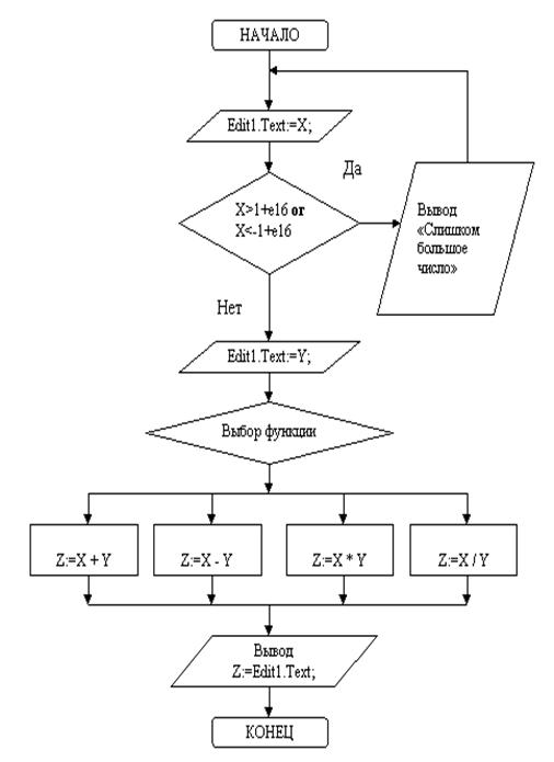 Блок схема работы калькулятора