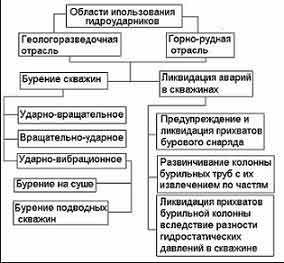 Общие сведения о гидроударных буровых машинах