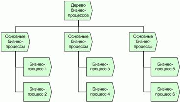 Стандарты и методологии моделирования бизнес-процессов. Управление основной деятельности риэлторской фирмы