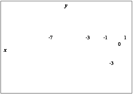 �������: y

 


                              -7                      -3         -1           1                                         
                                                                             0                                          x 
                                                                         
                                                                       -3  
   



                                                                        
                                                                       -9     

