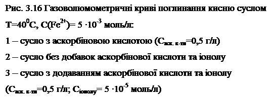 Подпись: Рис. 3.16 Газоволюмометричні криві поглинання кисню суслом
Т=400С, С(Fe2+)= 5 ∙10-3 моль/л:
1 – сусло з аскорбіновою кислотою (Саск. к-ти=0,5 г/л)
2 – сусло без добавок аскорбінової кислоти та іонолу
3 – сусло з додаванням аскорбінової кислоти та іонолу
(Саск. к-ти=0,5 г/л; Сіонолу= 5 ∙10-5 моль/л)