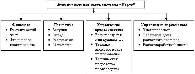Структура функциональной части системы«Парус»