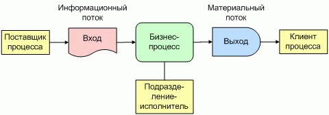 Стандарты и методологии моделирования бизнес-процессов. Управление основной деятельности риэлторской фирмы