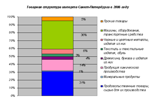 Описание: òîâàðíàÿ ñòðóêòóðà èìïîðòà.gif