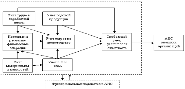 Информационные связи функциональнойподсистемы «Бухгалтерский учет»