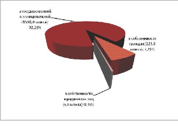 земельные ресурсы РФ