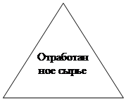 Блок-схема: извлечение: Отработанное сырье