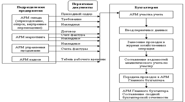 Информационные связи с бухгалтерским учетом