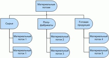 Стандарты и методологии моделирования бизнес-процессов. Управление основной деятельности риэлторской фирмы