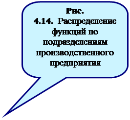 Скругленная прямоугольная выноска: Рис. 4.14. Распределение функций по подразделениям производственного предприятия 