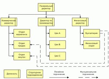Стандарты и методологии моделирования бизнес-процессов. Управление основной деятельности риэлторской фирмы