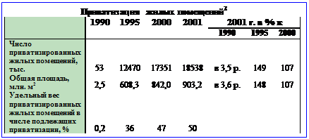 Подпись: Приватизация жилых помещений2
1990 1995 2000 2001 2001 г. в % к
1990 1995 2000
Число приватизи-рованных жилых помещений, тыс. 53 12470 17351 18538 в 3,5 р. 149 107
Общая площадь, млн. м2 2,5 608,3 842,0 903,2 в 3,6 р. 148 107
Удельный вес при-ватизированных жилых помещений в числе подлежа-щих приватизации, % 0,2 36 47 50
По данным Госкомстата РФ