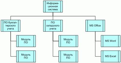 Стандарты и методологии моделирования бизнес-процессов. Управление основной деятельности риэлторской фирмы