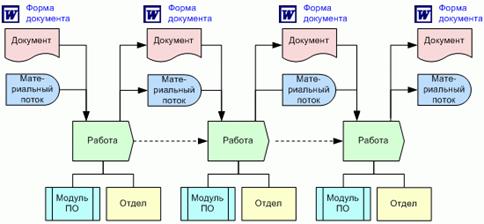 Стандарты и методологии моделирования бизнес-процессов. Управление основной деятельности риэлторской фирмы
