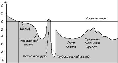 Описание: Строение дна.gif