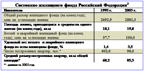 Подпись: Состояние жилищного фонда Российской Федерации3
Показатель 1995 г. 2003 г.
Общий размер жилищного фонда (на конец года), млн. кв. м площади жилищ 2692,9 2881,3
Площадь жилищ, приходящаяся в среднем на одного жителя (на конец года), кв.м 18,1 19,8
Ветхий и аварийный жилищный фонд (на конец го-да), млн. кв. м площади жилищ 37,7 100,0
Удельный вес ветхого и аварийного жилищного фонда во всем жилищном фонде, % 1,4 3,5
Число построенных квартир, тыс.* 602,0 96,0
Средний размер построенных квартир, кв.м общей площади* 68,2 85,3
* - данные за 2002 год.
