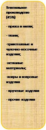 Скругленный прямоугольник: Текстильное производство (45%)
- пряжа и нитки;
- ткани;
-трикотажные и чулочно-носочные изделия;
-нетканые материалы;
-ковры и ковровые изделия
- крученые изделия
- прочие изделия