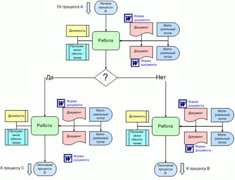 Стандарты и методологии моделирования бизнес-процессов. Управление основной деятельности риэлторской фирмы