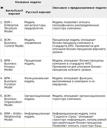 Стандарты и методологии моделирования бизнес-процессов. Управление основной деятельности риэлторской фирмы