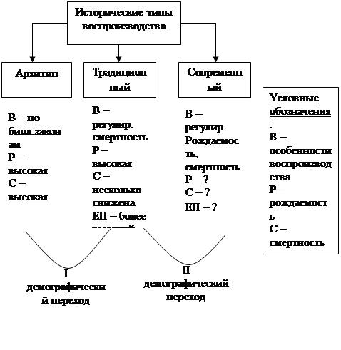 Типы воспроизводства населения география 10 класс. Виды демографической информации. Демографическая революция ее социальные последствия кратко. Исторические типы воспроизводства. Архетип воспроизводства населения.