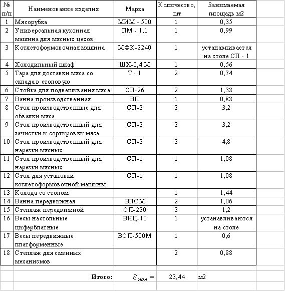 Перечень и характеристика оборудования. Правила заполнения спецификации оборудования изделий и материалов. Оборудование и инвентарь холодного цеха таблица. Перечень и характеристика оборудования. Перечень и характеристика оборудования.
