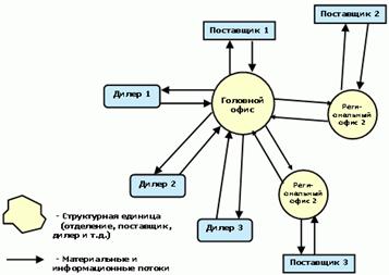 Стандарты и методологии моделирования бизнес-процессов. Управление основной деятельности риэлторской фирмы