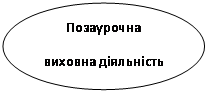 Овал: Позаурочна
виховна діяльність