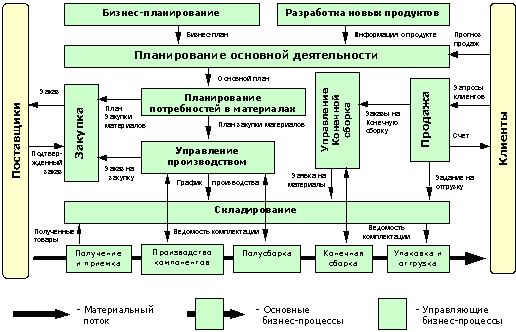 Стандарты и методологии моделирования бизнес-процессов. Управление основной деятельности риэлторской фирмы